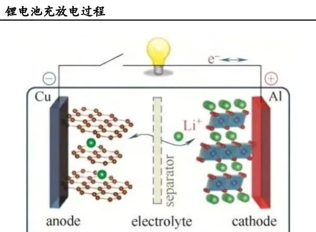 鋰電池充放電過程.png